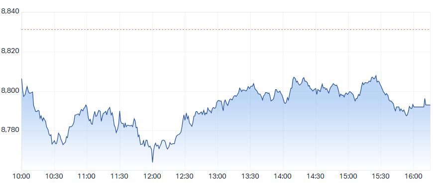 ASX 200 Intraday Chart
