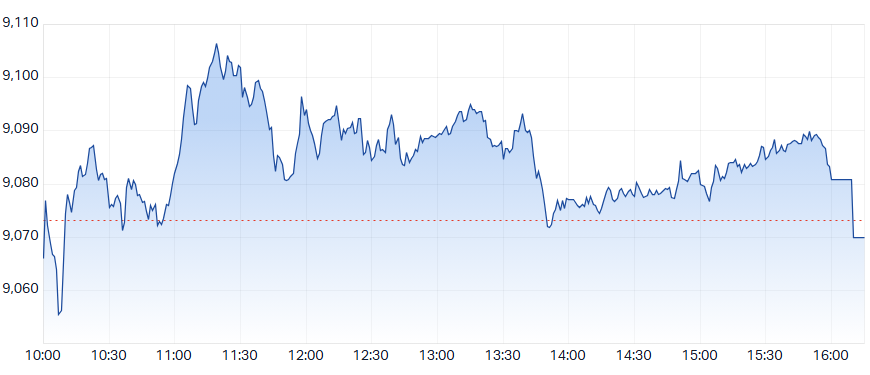 ASX 200 Intraday Chart