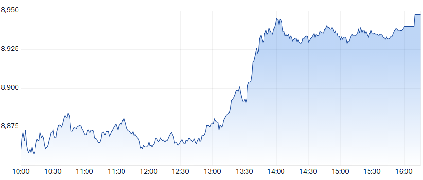 ASX 200 Intraday Chart