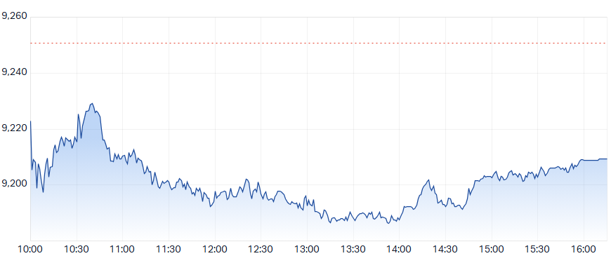 ASX 200 Intraday Chart