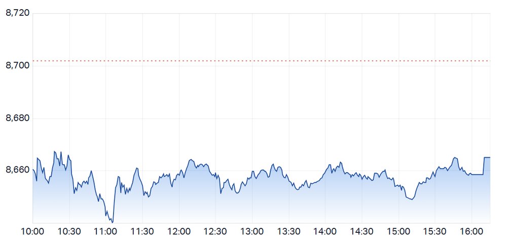 ASX 200 opened lower and chopped sideways (Source: Market Index)
