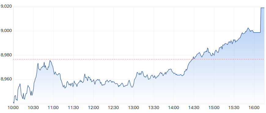 ASX 200 Intraday Chart