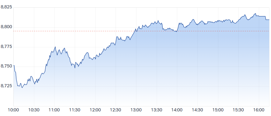 ASX 200 Intraday Chart