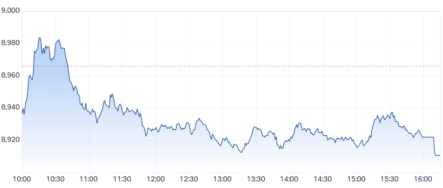 ASX 200 Intraday Chart