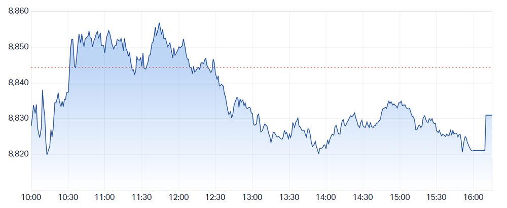 ASX 200 Intraday Chart