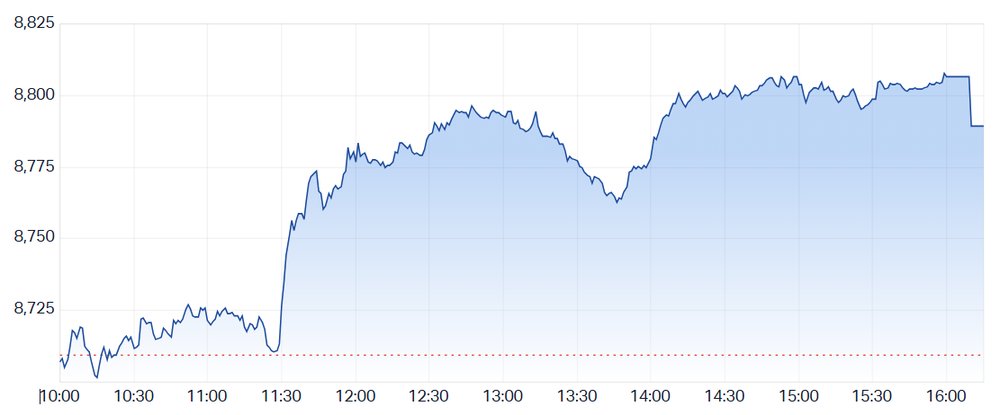 ASX 200 trends higher post CPI at 11:30 am AEST to close at best levels (Source: Market Index)