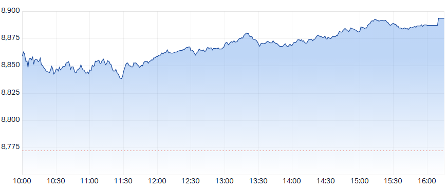 ASX 200 Intraday Chart