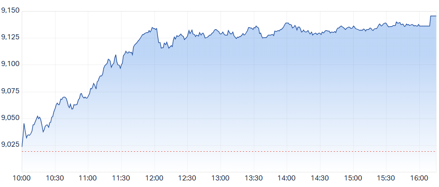 ASX 200 Intraday Chart