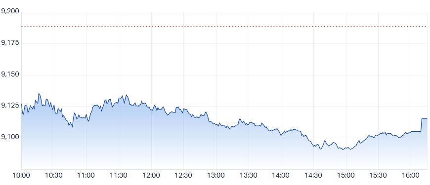 ASX 200 Intraday Chart