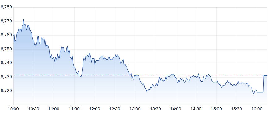 ASX 200 Intraday Chart
