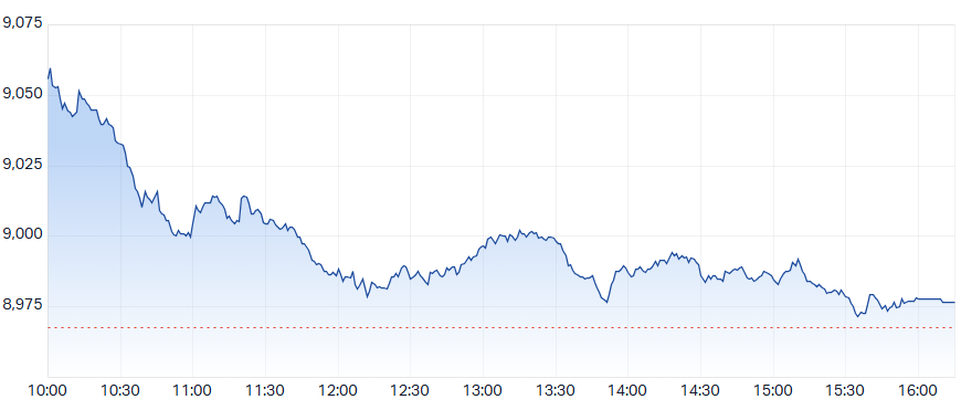 ASX 200 Intraday Chart