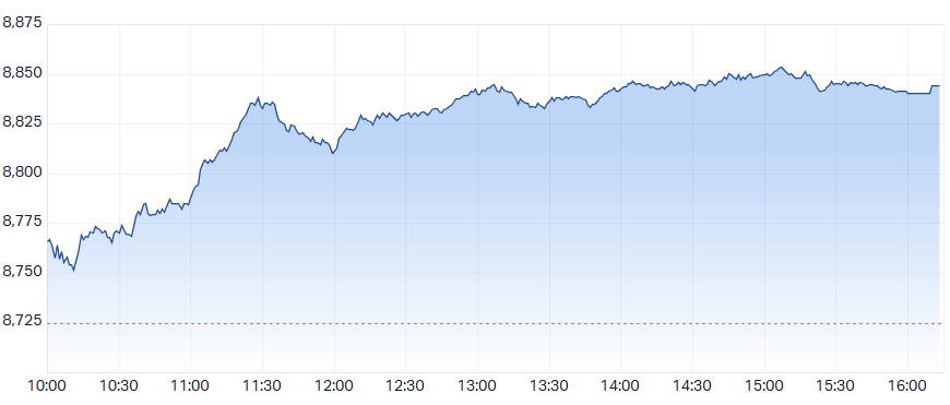 ASX 200 Intraday Chart
