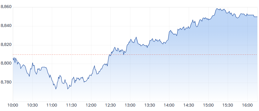 ASX 200 Intraday Chart