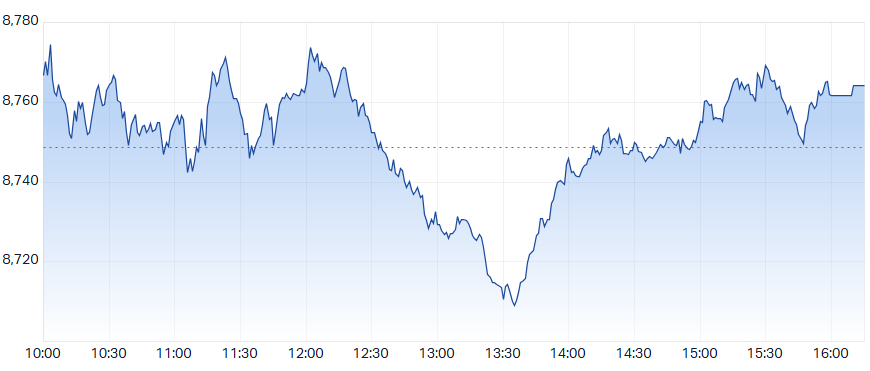 ASX 200 Intraday Chart