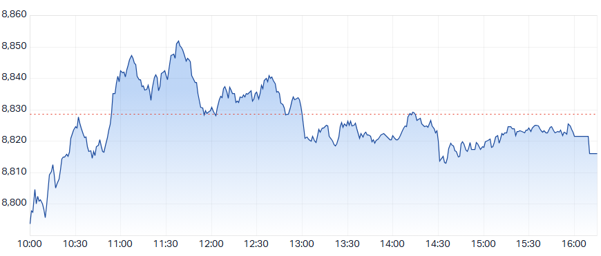 ASX 200 Intraday Chart