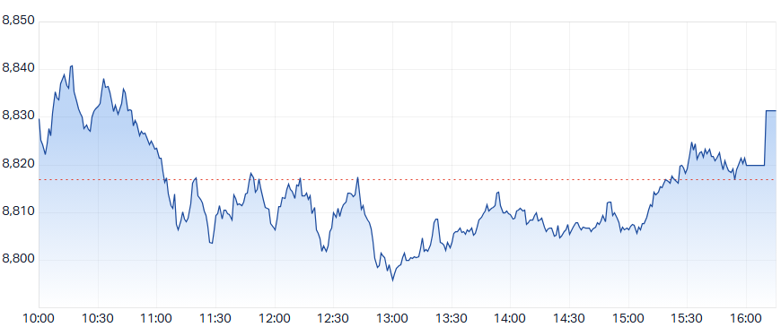 ASX 200 Intraday Chart