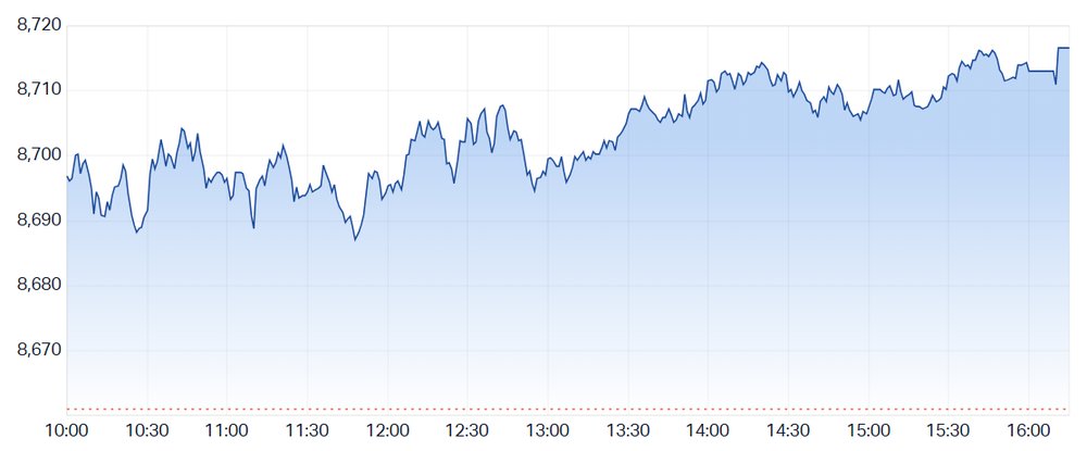 ASX 200 grinds higher to close at best levels (Source: Market Index)