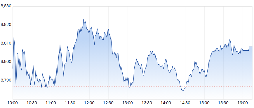 ASX 200 Intraday Chart