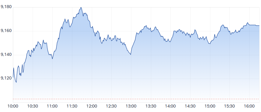 ASX 200 Intraday Chart