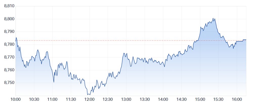 ASX 200 closes breakeven amid a relatively choppy session (Source: Market Index)