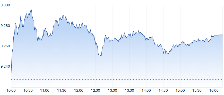 ASX 200 Intraday Chart