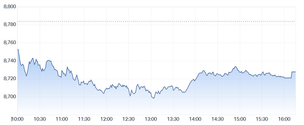 A choppy day for the ASX 200, closing off worst levels (Source: Market Index)