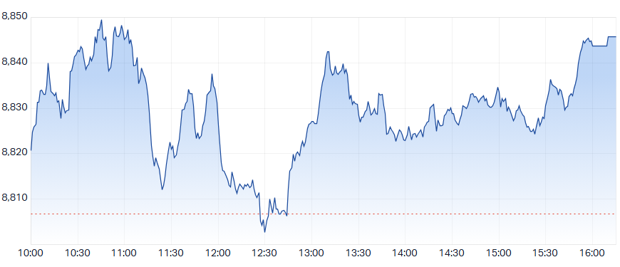 ASX 200 Intraday Chart