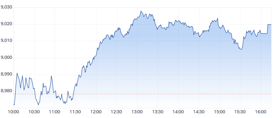 ASX 200 Intraday Chart