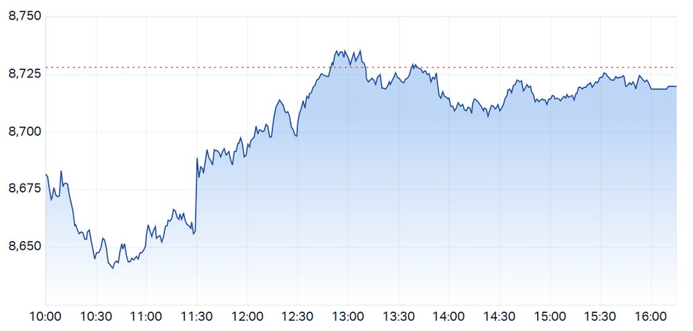 ASX 200 claws back early losses to close just shy of breakeven (Source: Market Index)