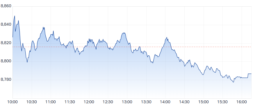 ASX 200 Intraday Chart