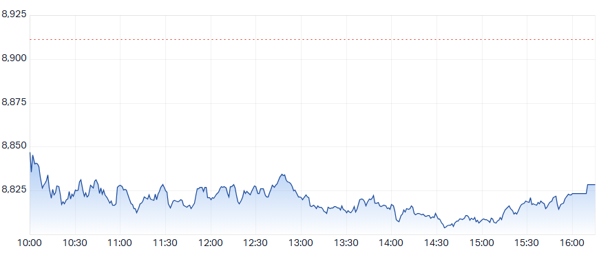ASX 200 Intraday Chart
