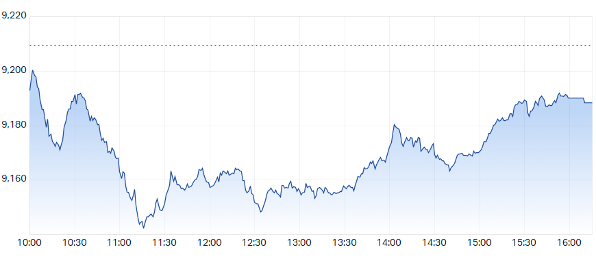 ASX 200 Intraday Chart