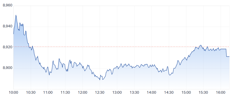 A choppy and rangebound session, with the ASX 200 closing slightly lower (Source: Market Index)
