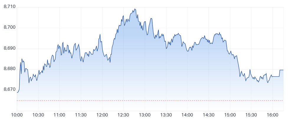 ASX 200 gives back early gains to close slightly higher (Source: Market Index)