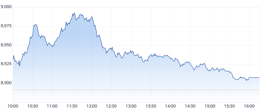 ASX 200 Intraday Chart