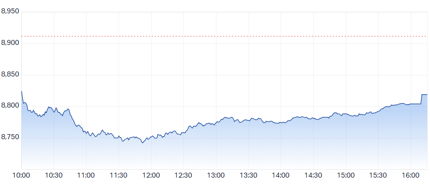 ASX 200 Intraday Chart