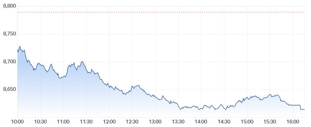 ASX 200 gaps down, grinds lower and closes near worst levels (Source: Market Index)