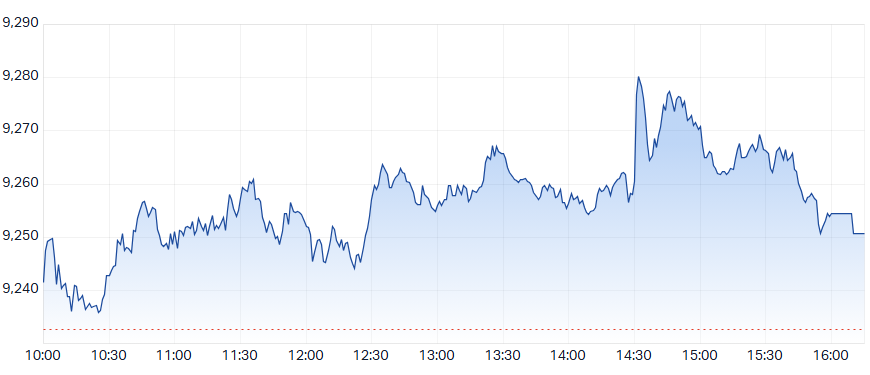 ASX 200 Intraday Chart