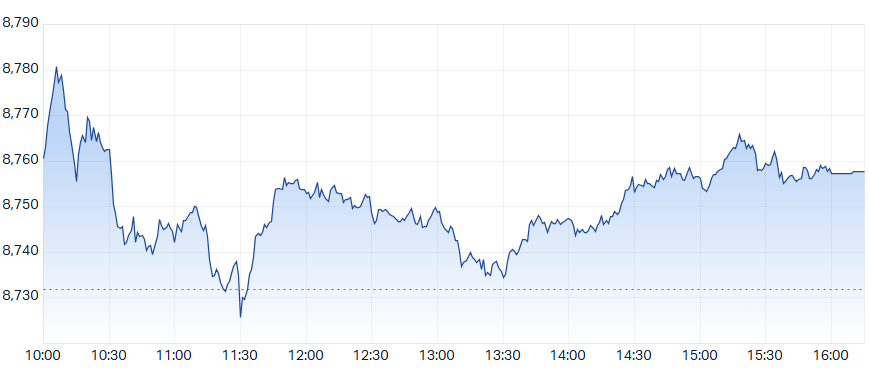 ASX 200 Intraday Chart