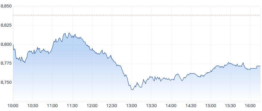 ASX 200 Intraday Chart