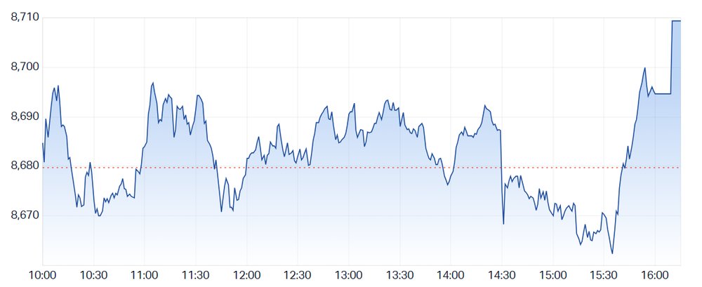 ASX 200 surges in the last 30 minutes of trade to close slightly higher (Source: Market Index)