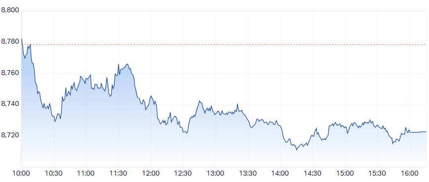 ASX 200 Intraday Chart