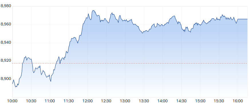ASX 200 Intraday Chart