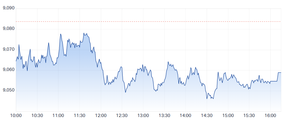 ASX 200 grinded lower, closed slightly off worst levels (Source: Market Index)