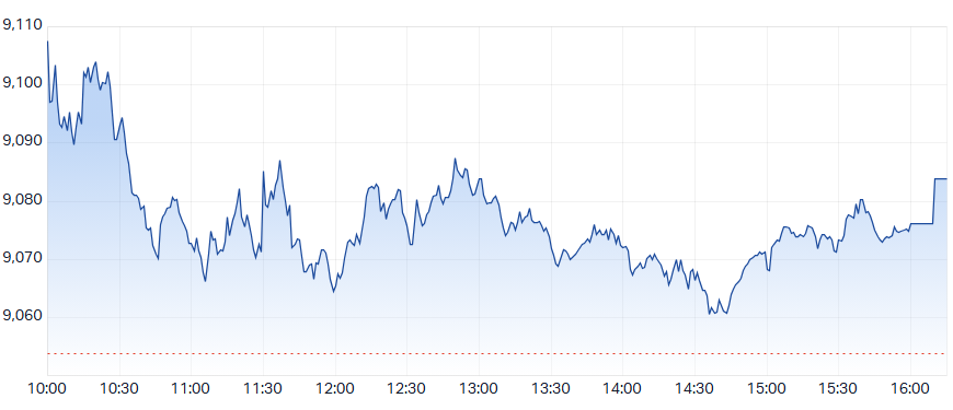 ASX 200 Intraday Chart