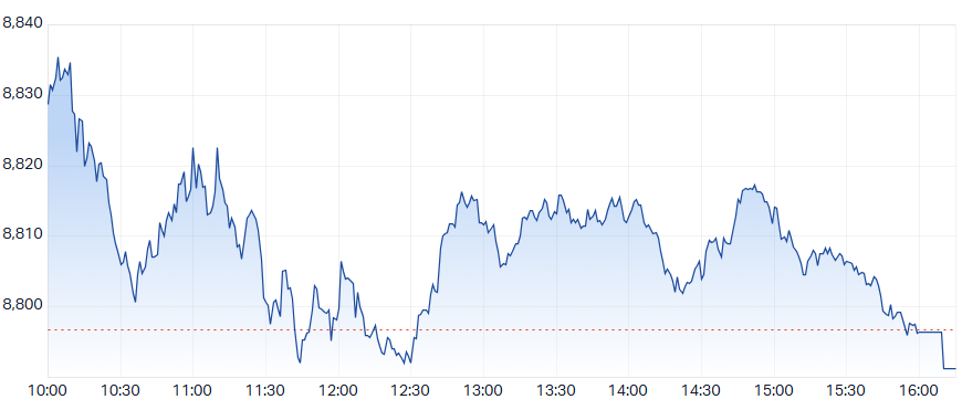 ASX 200 Intraday Chart
