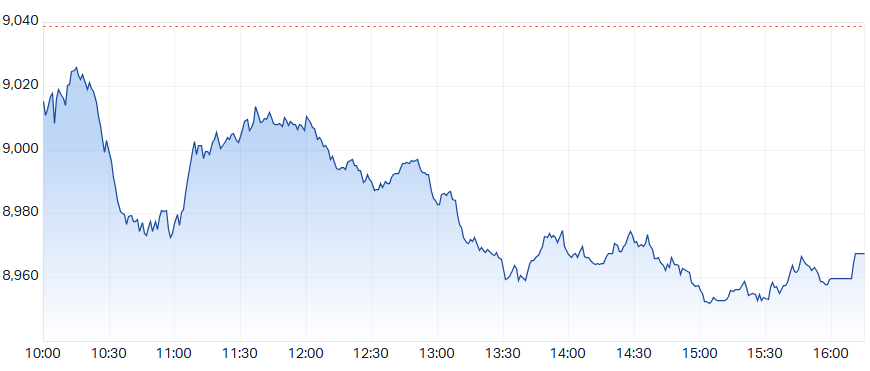 ASX 200 Intraday Chart