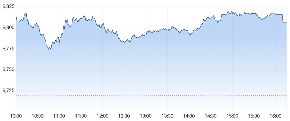 ASX 200 gaps up and closes near best levels (Source: Market Index)