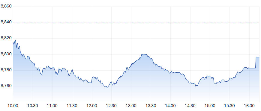 ASX 200 Intraday Chart