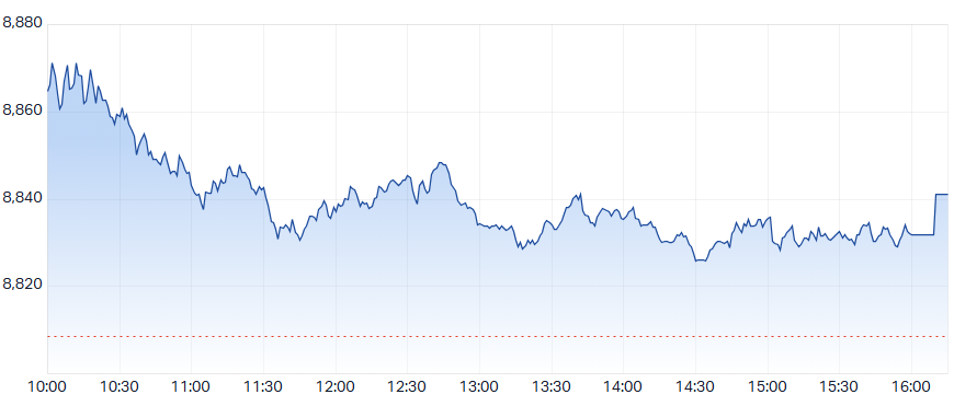 ASX 200 Intraday Chart